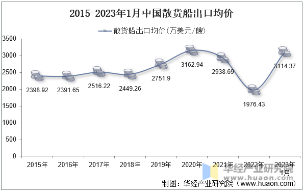 2015-2023年1月中國散貨船出口均價