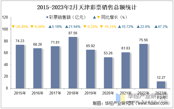 2015-2023年2月天津彩票銷售總額統計
