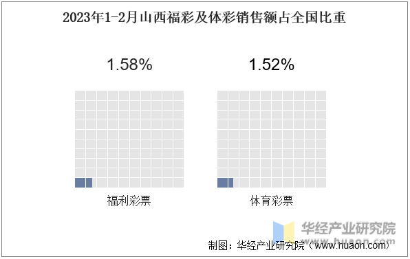 2023年1-2月山西福彩及體彩銷售額占全國比重