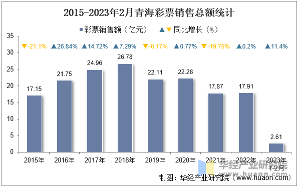 2015-2023年2月青海彩票銷售總額統計