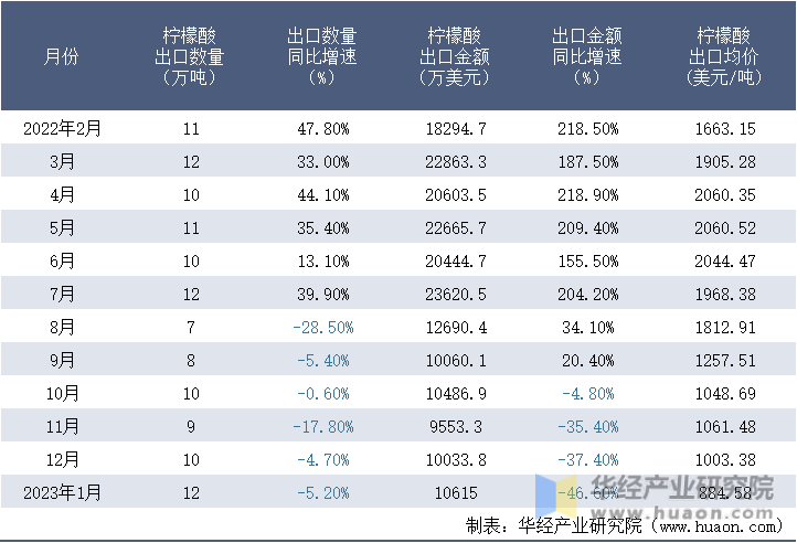 2022-2023年1月中國檸檬酸出口情況統計表