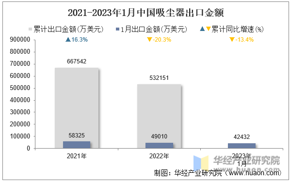 2021-2023年1月中國吸塵器出口金額