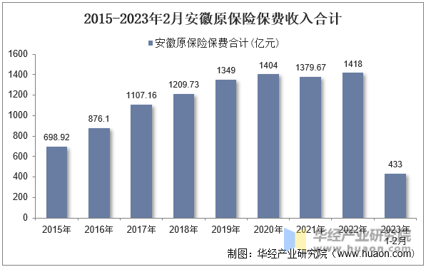 2015-2023年2月安徽原保險保費收入合計