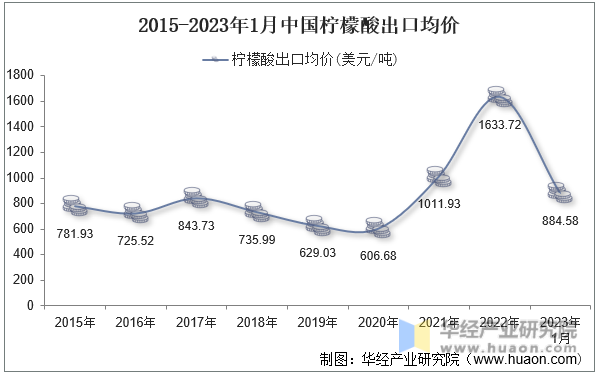 2015-2023年1月中國檸檬酸出口均價