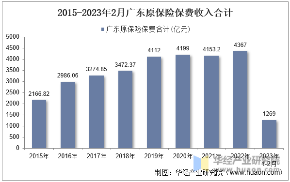 2015-2023年2月廣東原保險保費收入合計