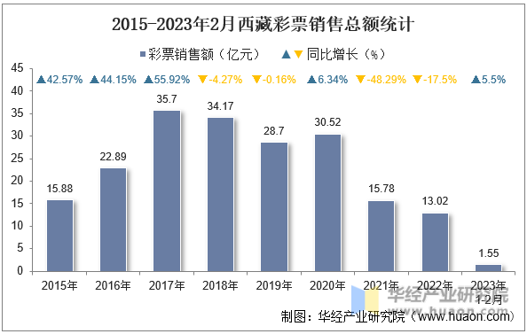 2015-2023年2月西藏彩票銷售總額統計