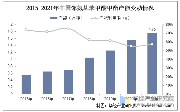 2015-2021年中國鄰氨基苯甲酸甲酯產能變動情況