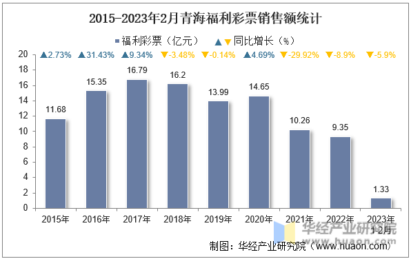 2015-2023年2月青海福利彩票銷售額統計