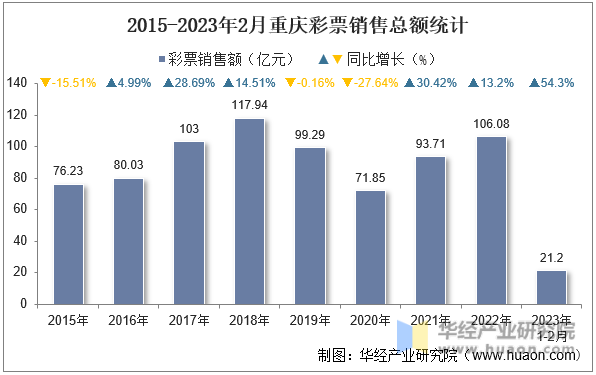 2015-2023年2月重慶彩票銷售總額統計