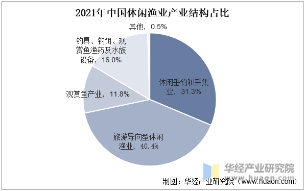 2021年中國休閑漁業產業結構占比
