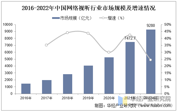 2016-2022年中國網絡視聽行業市場規模及增速情況