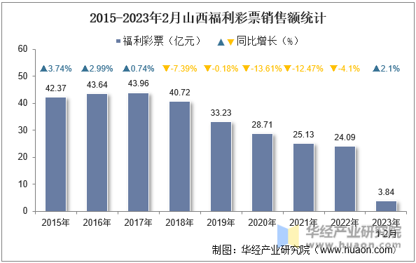 2015-2023年2月山西福利彩票銷售額統計