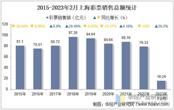 2015-2023年2月上海彩票銷售總額統計