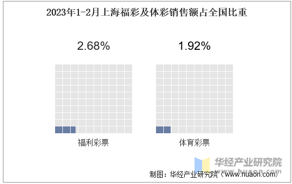 2023年1-2月上海福彩及體彩銷售額占全國比重