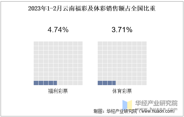 2023年1-2月云南福彩及體彩銷售額占全國比重