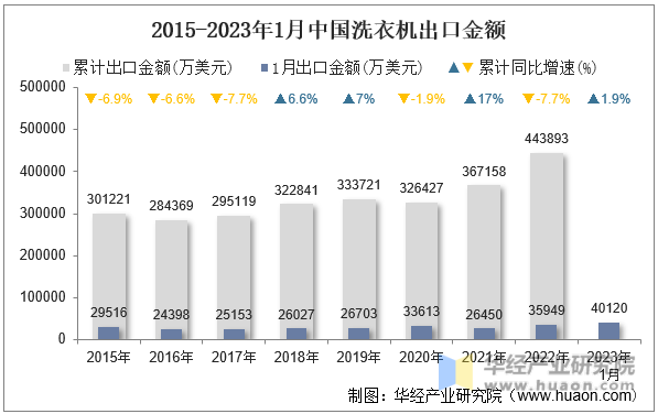 2015-2023年1月中國變壓器出口金額