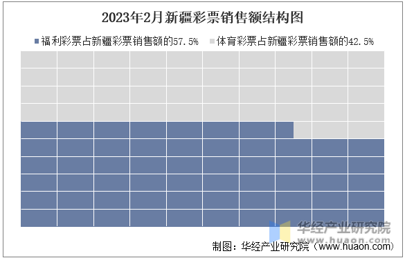 2023年2月新疆彩票銷售額結構圖