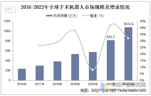 2016-2022年全球手術機器人市場規模及增速情況