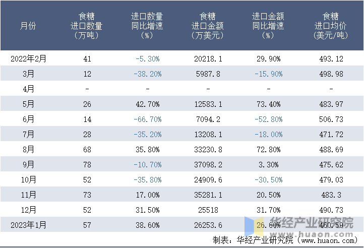 2022-2023年1月中國食糖進口情況統計表