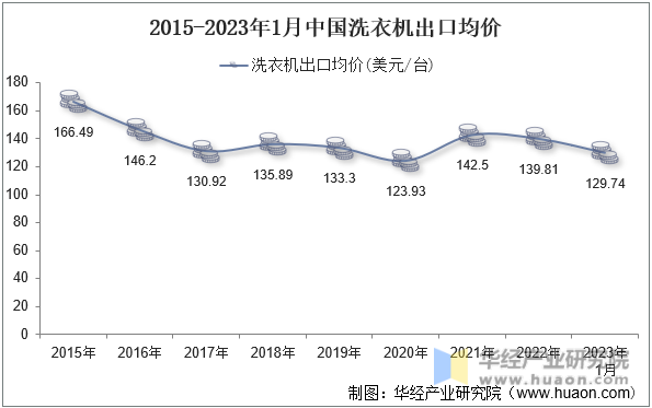 2015-2023年1月中國洗衣機出口均價