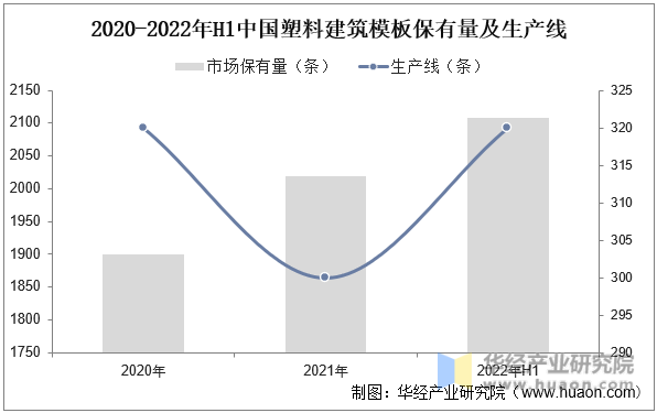 2020-2022年H1中國塑料建筑模板保有量及生產線
