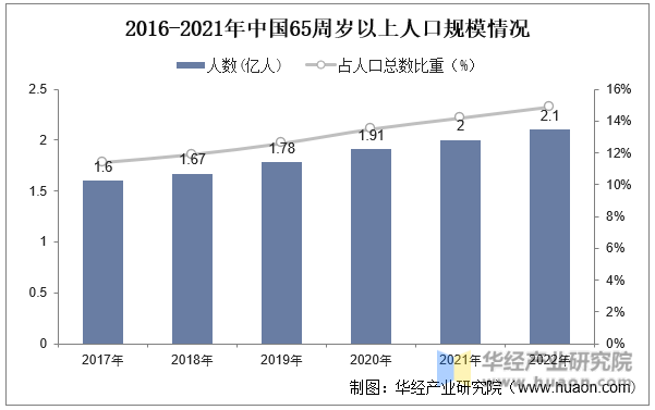 2016-2021年中國65周歲以上人口規模情況