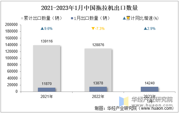 2021-2023年1月中國拖拉機出口數量