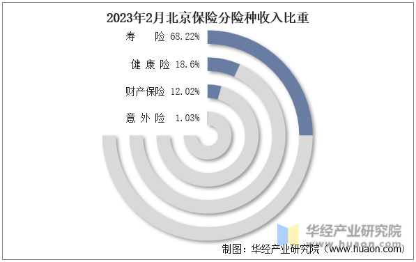 2023年2月北京保險分險種收入比重