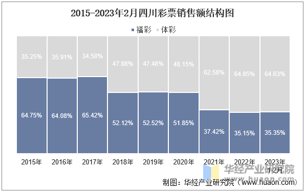 2015-2023年2月四川彩票銷售額結構圖