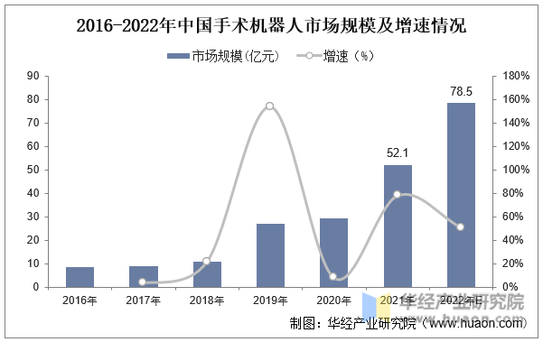 2016-2022年中國手術機器人市場規模及增速情況