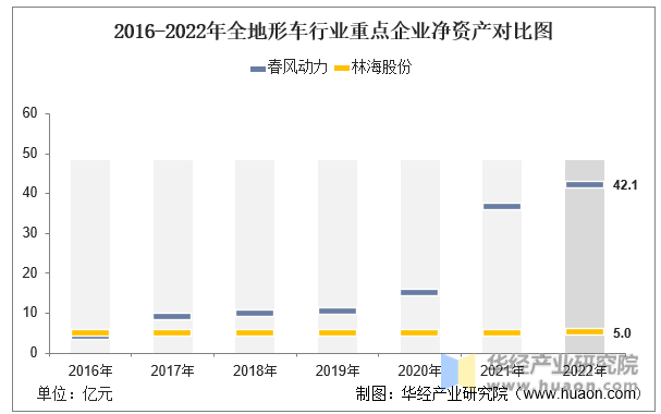 2016-2022年全地形車行業重點企業凈資產對比圖