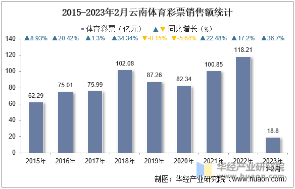 2015-2023年2月云南體育彩票銷售額統計