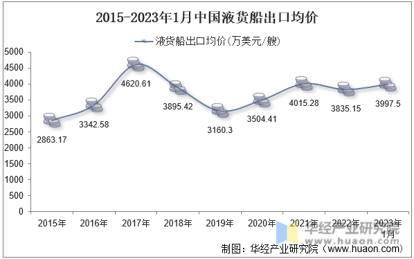 2015-2023年1月中國液貨船出口均價