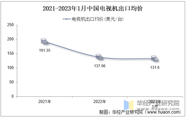 2021-2023年1月中國電視機出口均價