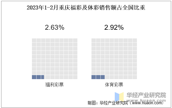 2023年1-2月重慶福彩及體彩銷售額占全國比重