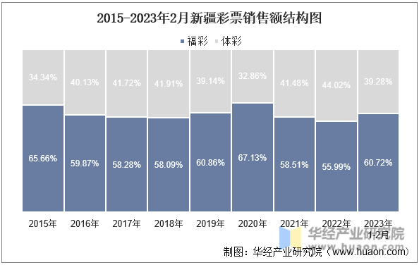 2015-2023年2月新疆彩票銷售額結構圖