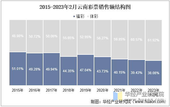 2015-2023年2月云南彩票銷售額結構圖