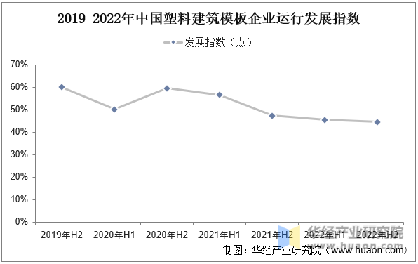 2019-2022年中國塑料建筑模板企業運行發展指數