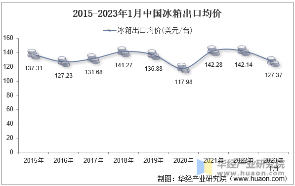 2015-2023年1月中國冰箱出口均價