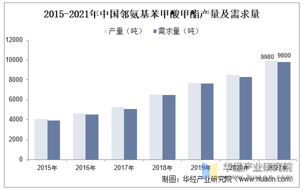 2015-2021年中國氨基苯甲酸甲酯產量及需求量