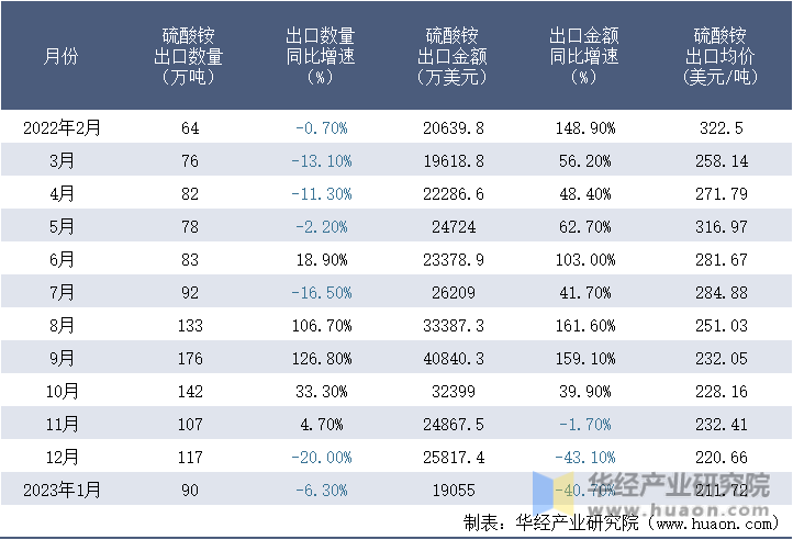 2022-2023年1月中國硫酸銨出口情況統計表