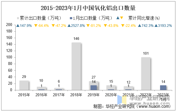 2015-2023年1月中國氧化鋁出口數量