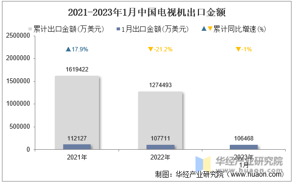 2021-2023年1月中國電視機出口金額