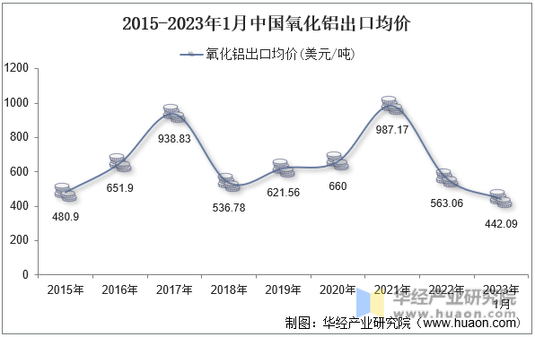 2015-2023年1月中國氧化鋁出口均價