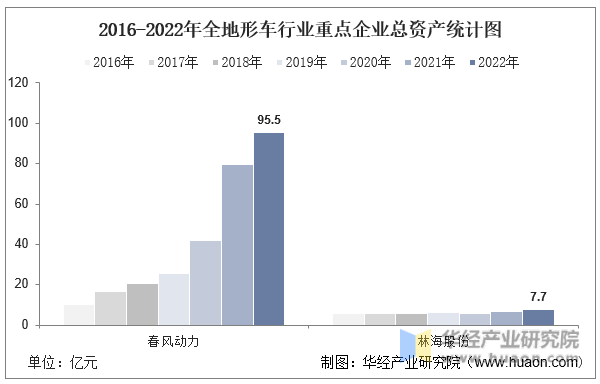2016-2022年全地形車行業重點企業總資產統計圖