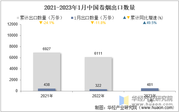 2021-2023年1月中國卷煙出口數量