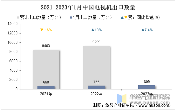 2021-2023年1月中國電視機出口數量