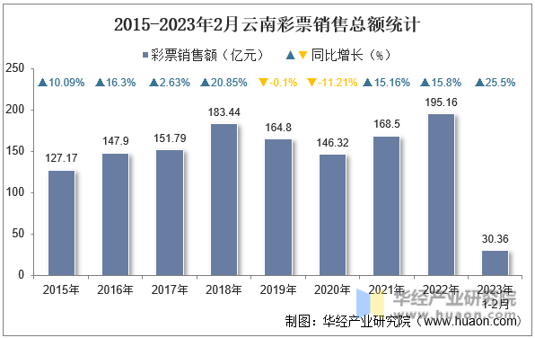 2015-2023年2月云南彩票銷售總額統計
