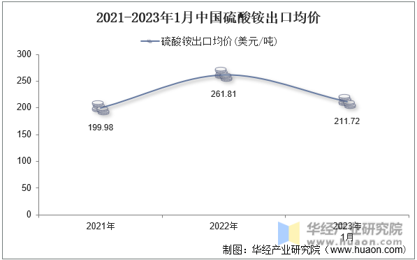 2021-2023年1月中國硫酸銨出口均價