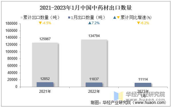 2021-2023年1月中國中藥材出口數量